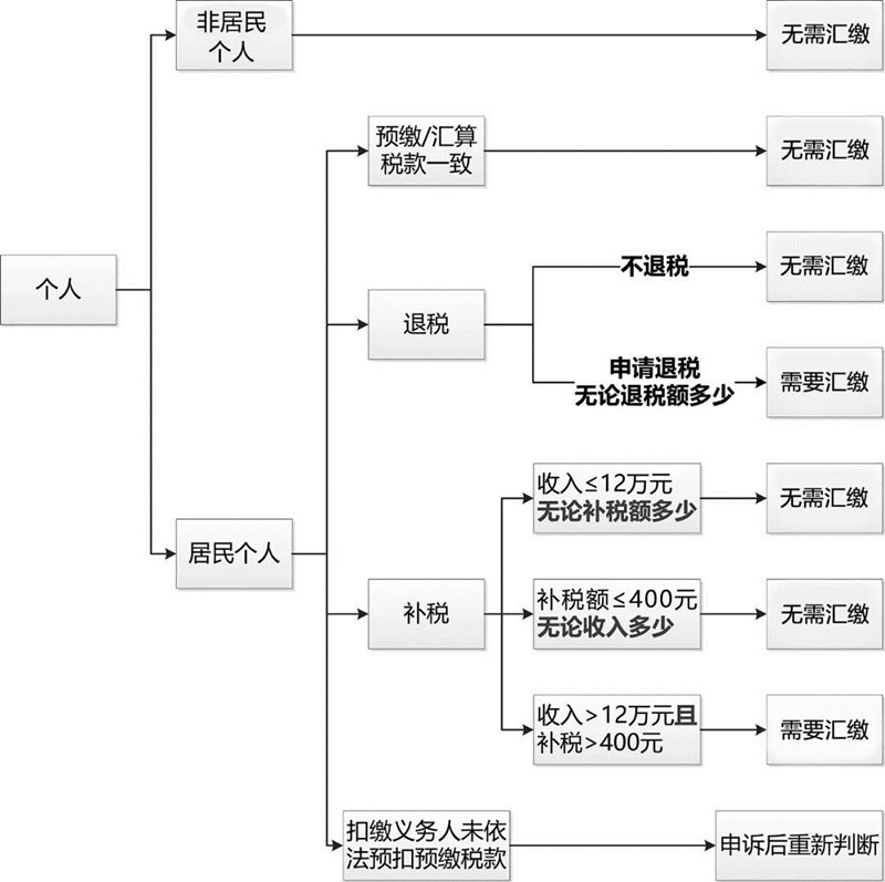 個(gè)稅匯算清繳圖_副本.jpg
