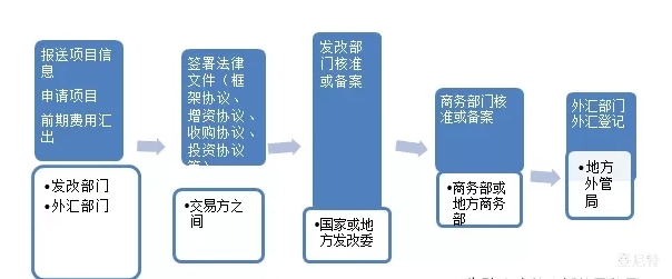 企業(yè)境外投資境內(nèi)備案流程詳解